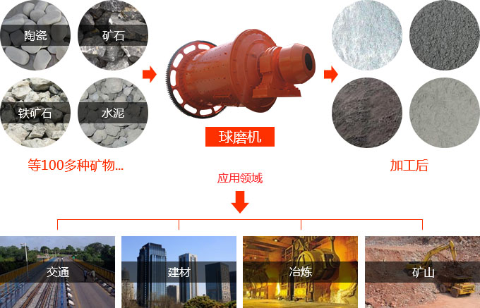 高产节能球磨机应用范围 高产节能球磨机应用范围
